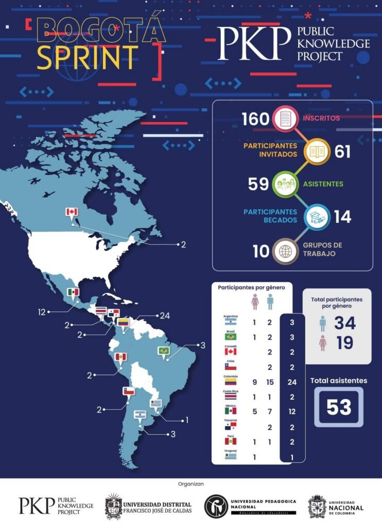 Infographic meant to show the number of participants by country to the PKP sprint in Colombia, summer 2022.