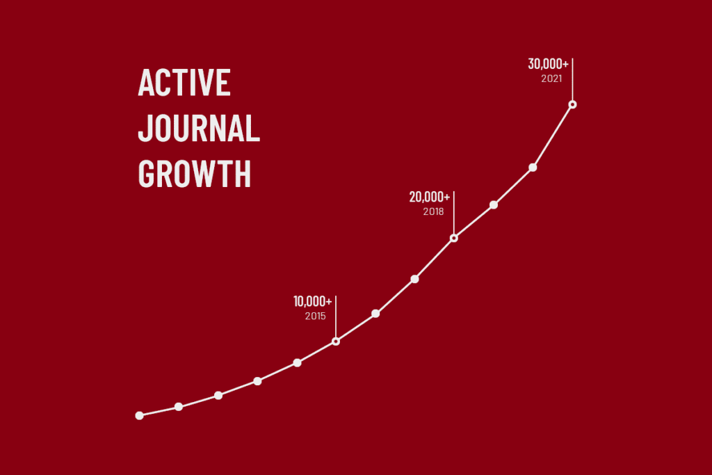 Graphic illustrating journal growth over time