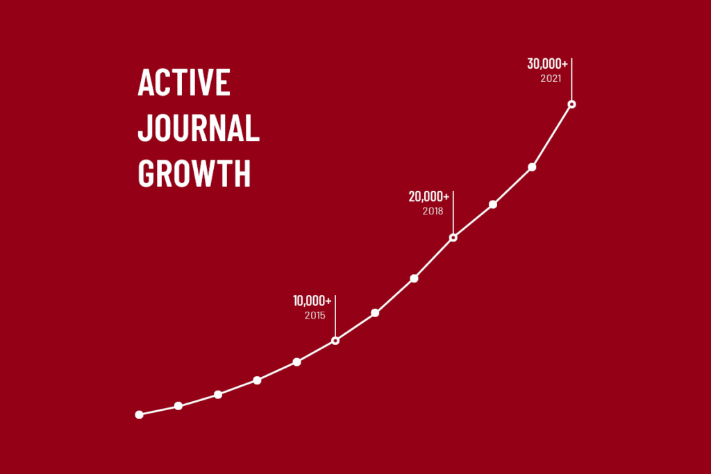 Graphic illustrating journal growth over time