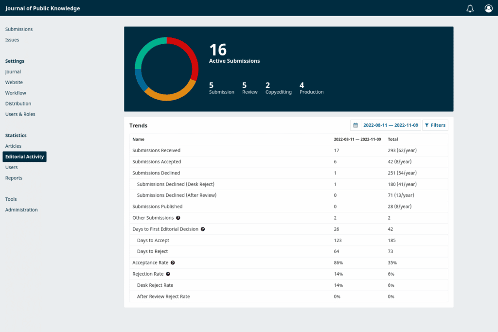 Screenshot of the editorial statistics screen in OJS