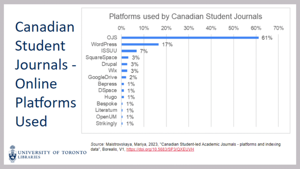The purpose of this image is to represent information about what online platforms students are using to publish student journals. 61% are using OJS; the next most frequent use is WordPress by 17%; 12 other platforms are in use by the other 22% of participants.