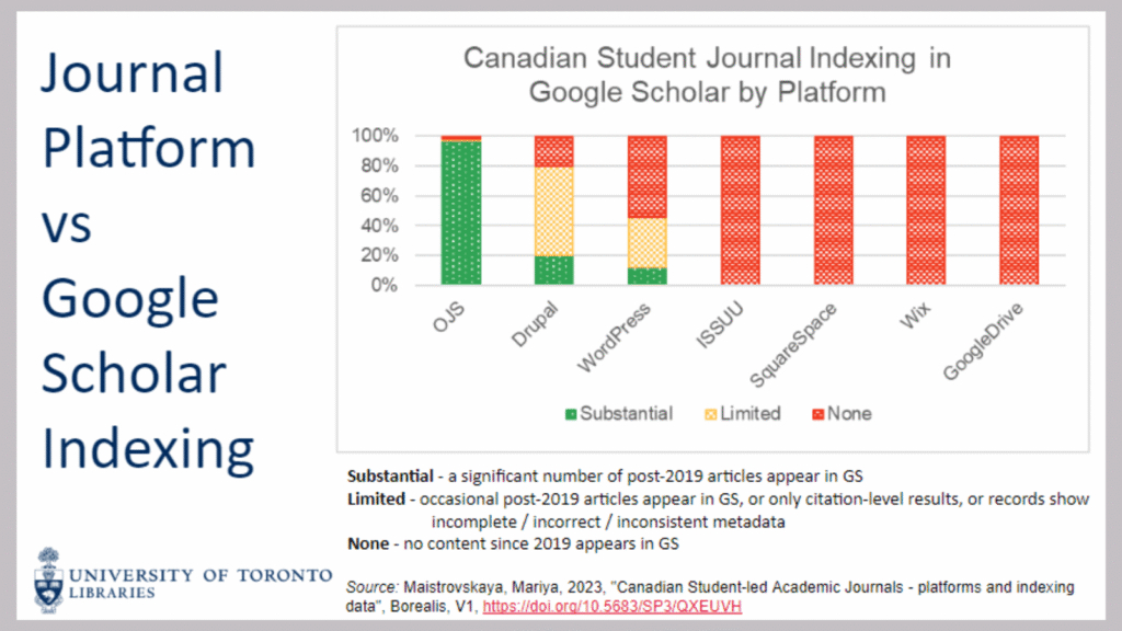 This figure represents the percentage of Student Journal Forum participants (student journals) were indexed in Google Scholar, by platform. Of OJS journals, 91% were indexed on Google Scholar.