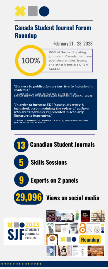 This image shows 13 journals attended the Canada Student Journal Forum 2023, there were 5 skills sessions and 9 experts on 2 panels, and more than 20,000 views on social media.