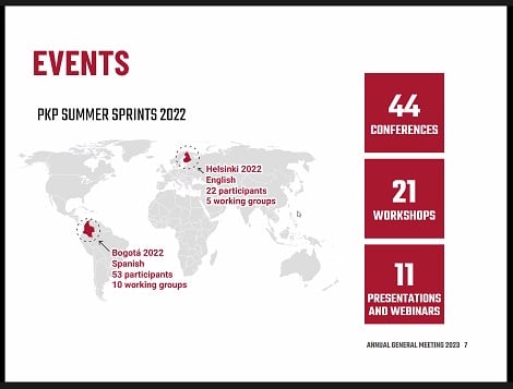 At the Helsinki 2022 Sprint that was held in English, there were 22 participants and 5 working groups.
At the Colombia Sprint in the same period, held in Spanish, there were 53 participants and 10 working groups.
Otherwise, PKP engaged in 44 conferences, 21 workshops and 11 presentations / webinars.