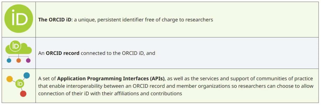 What ORCID does:
(1) ORCID IDs, (2) ORCID records, and (3) a set of Application Programming Interfaces (APIs)