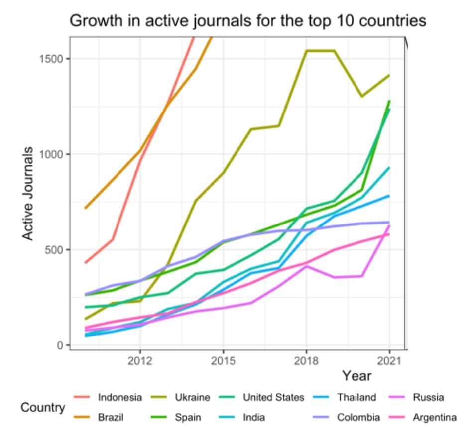 A graph representing growth in active journals using OJS for the top 10 countries shows Indonesia as the largest and fastest growing user community, as of 2021, followed by Brazil and Ukraine. 

Active journals are on the Y axis in increments of 500. Years are on the X axis in increments of 3 years, from 2009 to 2021.  