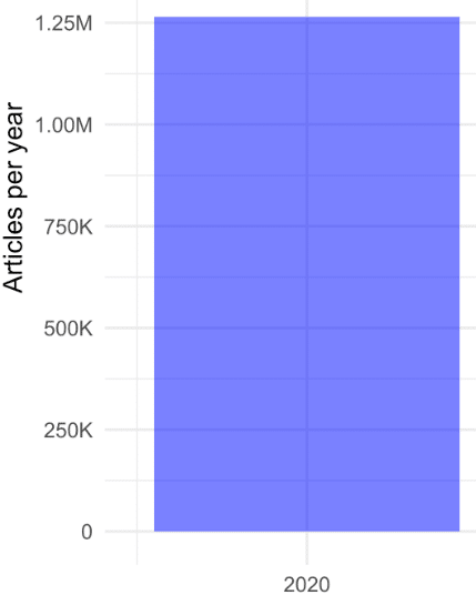 Segment of a graph from the 2024 OJS usage statistics showing more than 1.25 million articles published using OJS in 2020.