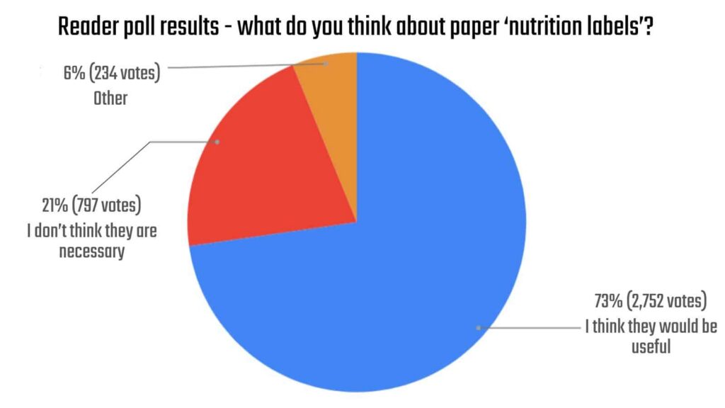 A pie chart of Nature reader poll results about "what do you think about paper 'nutrition labels'? 73% or 2,752 people think they would be useful, 21% or 797 people don't think they are necessary, and 6% or 234 people thought otherwise.