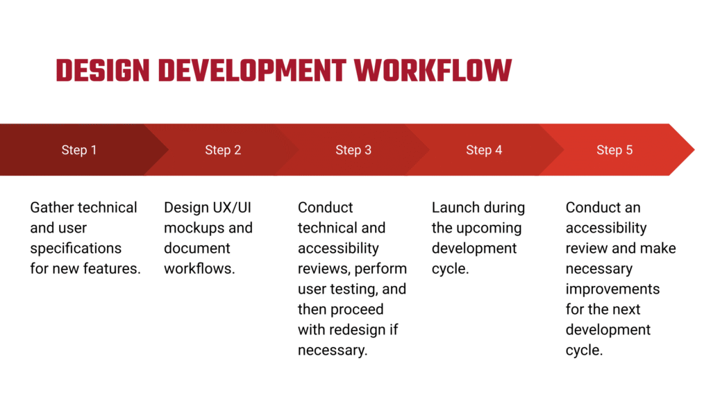 Graphic illustrating a five-step Design Development Workflow. 