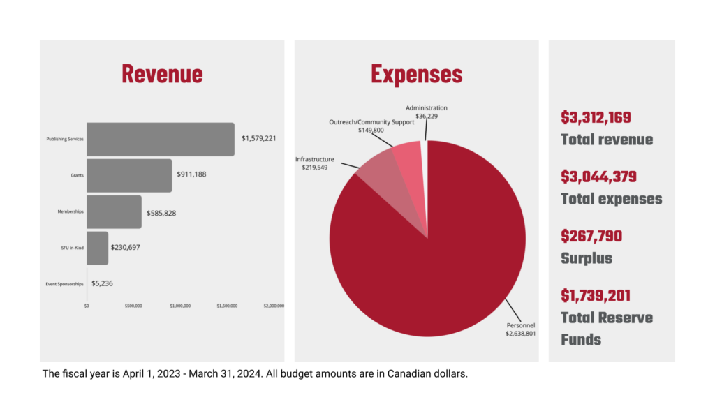 Graphic illustrating a financial report with two sections: Revenue and Expenses. On the left, there is a bar chart representing Revenue.On the right side of the image is a pie chart detailing Expenses. Adjacent to the pie chart are numerical figures for total revenue and expenses breakdown in Canadian dollars. The text below states that the fiscal year is April 1st to March 31st of an unspecified year and all budget amounts are in Canadian dollars. 