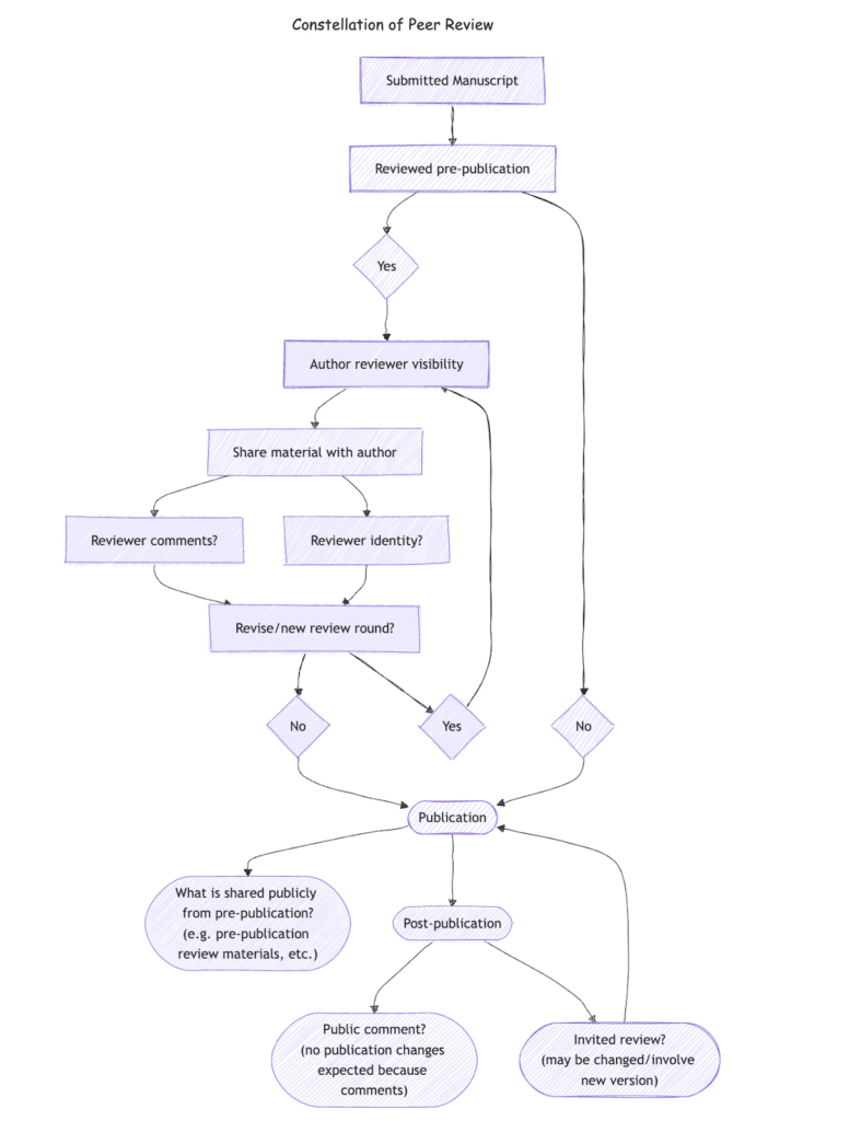 The Constellation of Peer Review Possibilities flowchart starts with submitted manuscript and asking if the manuscript was reviewed pre-publication, leading to options of author reviewer visibility, sharing material with author, reviewer comments, reviewer identity, revisions or new rounds heading into publication. Then there are questions of what is shared publicly from pre-publication, and questions about post-publication, like public comments and invited reviews. 