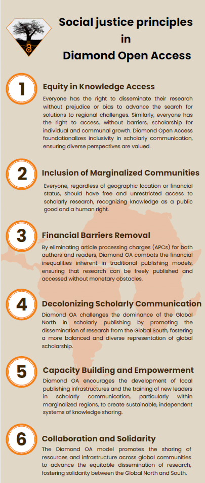 Infographic of social justice principles in Diamond Open Access

1 Equity in Knowledge Access

Everyone has the right to disseminate their research without prejudice or bias to advance the search for solutions to regional challenges. Similarly, everyone has the right to access, without barriers, scholarship for individual and communal growth. Diamond Open Access foundationalizes inclusivity in scholarly communication,
ensuring diverse perspectives are valued.

2 Inclusion of Marginalized Communities

Everyone, regardless of geographic location or financial status, should have free and unrestricted access to scholarly research, recognizing knowledge as a public good and a human right.

3 Financial Barriers Removal

By eliminating article processing charges (APCs) for both authors and readers, Diamond OA combats the financial inequalities inherent in traditional publishing models, ensuring that research can be freely published and accessed without monetary obstacles.

4 Decolonizing Scholarly Communication

Diamond OA challenges the dominance of the Global North in scholarly publishing by promoting the dissemination of research from the Global South, fostering a more balanced and diverse representation of global scholarship.
5 Capacity Building and Empowerment

Diamond OA encourages the development of local publishing infrastructures and the training of new leaders in scholarly communication, particularly within marginalized regions, to create sustainable, independent systems of knowledge sharing.

6 Collaboration and Solidarity

The Diamond OA model promotes the sharing of resources and infrastructure across global communities to advance the equitable dissemination of research, fostering solidarity between the Global North and South.
